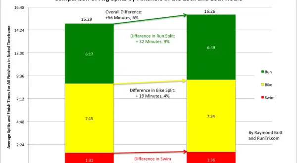 Ironman Florida cutoff times analysis: 15th-hour finishers averaged 15:29, 16th-hour finishers averaged 16:26.