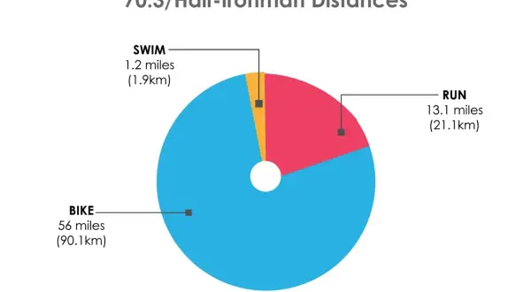 Pie chart showing half ironman distances: 1.2 mile swim, 56 mile bike, 13.1 mile run.