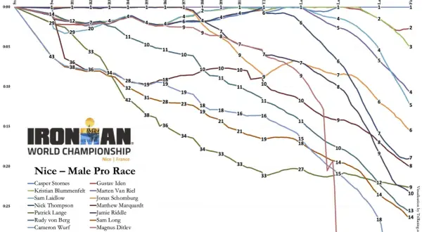 A graph showing the progress of male pro racers in the Ironman World Championship Nice, France. The lines show their times at different checkpoints, illustrating the Ironman breakdown of each athlete.