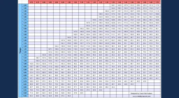 Swim pace charts showing tempo vs. stroke length for swimmers.