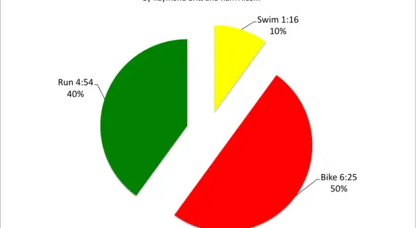 Pie chart showing average Ironman triathlon finish times: bike 6:25 (50%), run 4:54 (40%), swim 1:16 (10%).