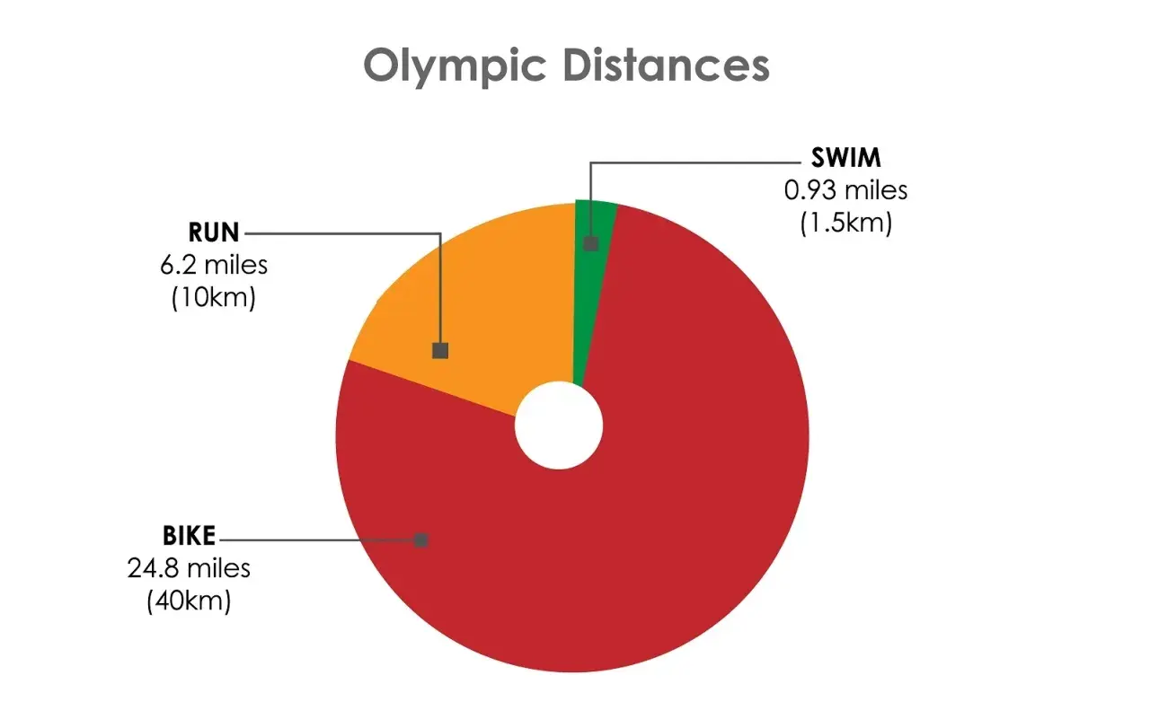 Pie chart showing the distances for an Olympic length triathlon: 1.5km swim, 40km bike, and 10km run.