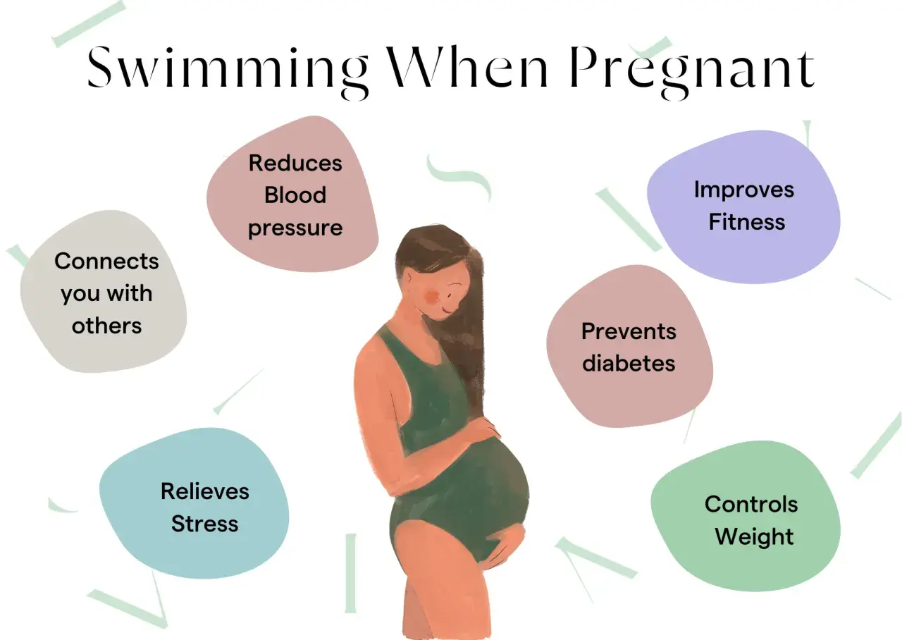 Illustration of a pregnant person in a swimsuit, surrounded by bubbles listing benefits of swimming when pregnant: reduces blood pressure, improves fitness, prevents diabetes, controls weight, relieves stress, and connects with others.