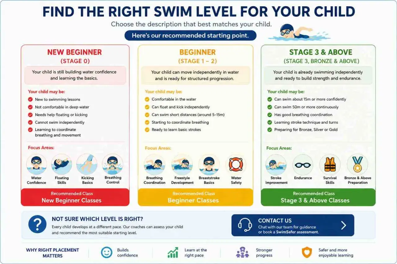 Chart shows when kids learn how to swim, detailing stages from new beginner to advanced, with focus areas and recommended classes.