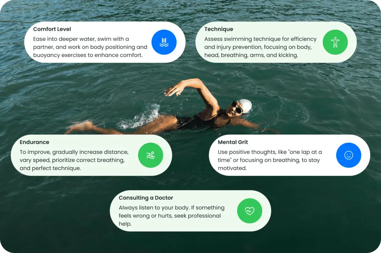 A swimmer works on endurance, technique, and mental grit. The time it takes to swim a mile varies greatly.