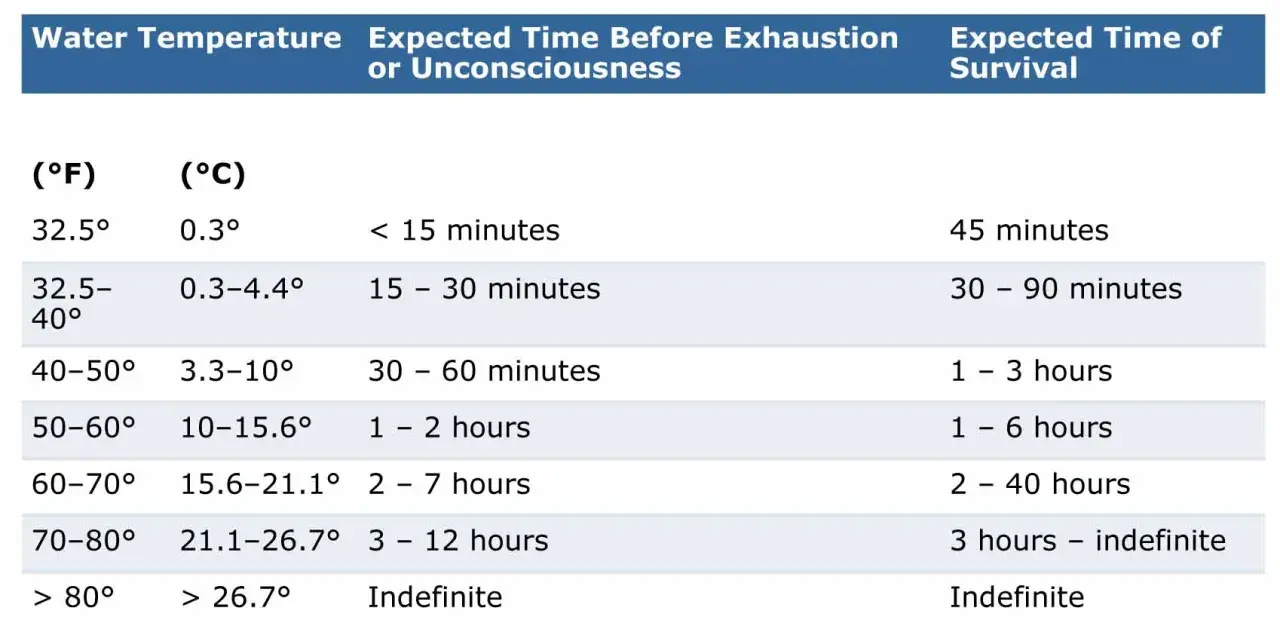 Chart shows how cold is too cold to swim, with water temps from 32.5°F to over 80°F and expected survival times.