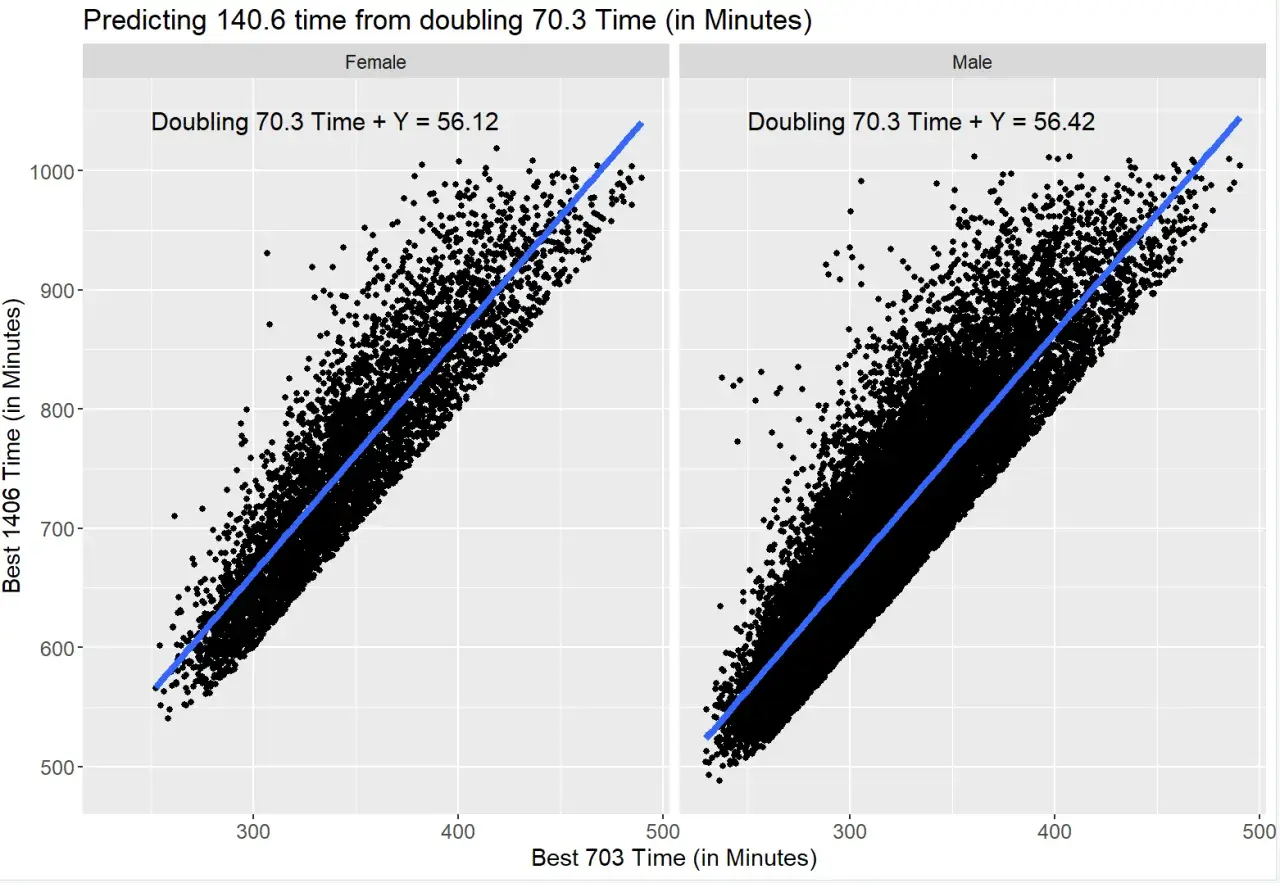 Scatter plot showing 70.3 mile times vs. 140.6 mile times for males and females, with regression lines. The average half Ironman time is predicted from doubling the 70.3 time.