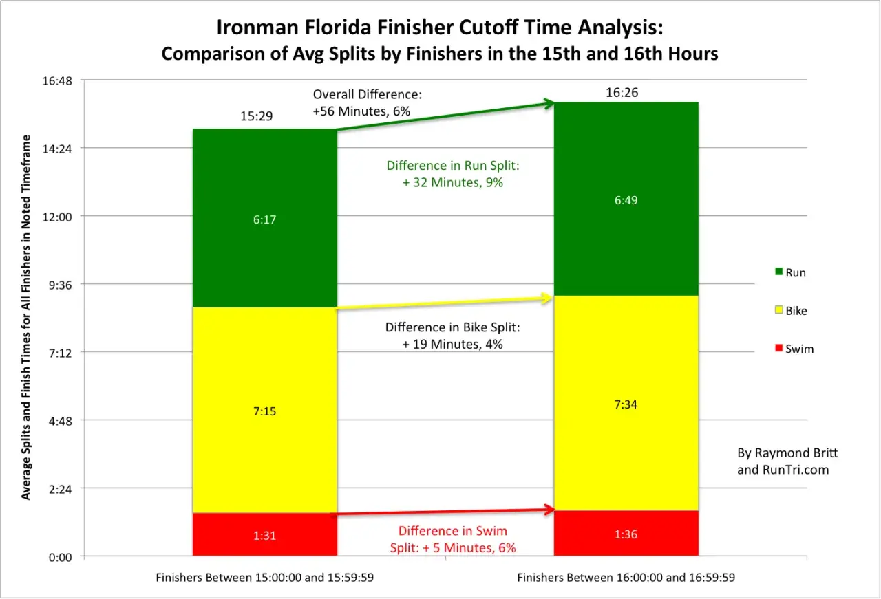 Ironman Florida cutoff times analysis: 15th-hour finishers averaged 15:29, 16th-hour finishers averaged 16:26.