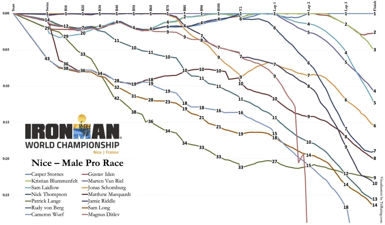 A graph showing the progress of male pro racers in the Ironman World Championship Nice, France. The lines show their times at different checkpoints, illustrating the Ironman breakdown of each athlete.
