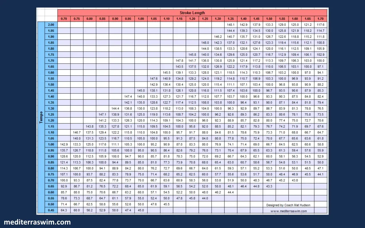 Swim pace charts showing tempo vs. stroke length for swimmers.