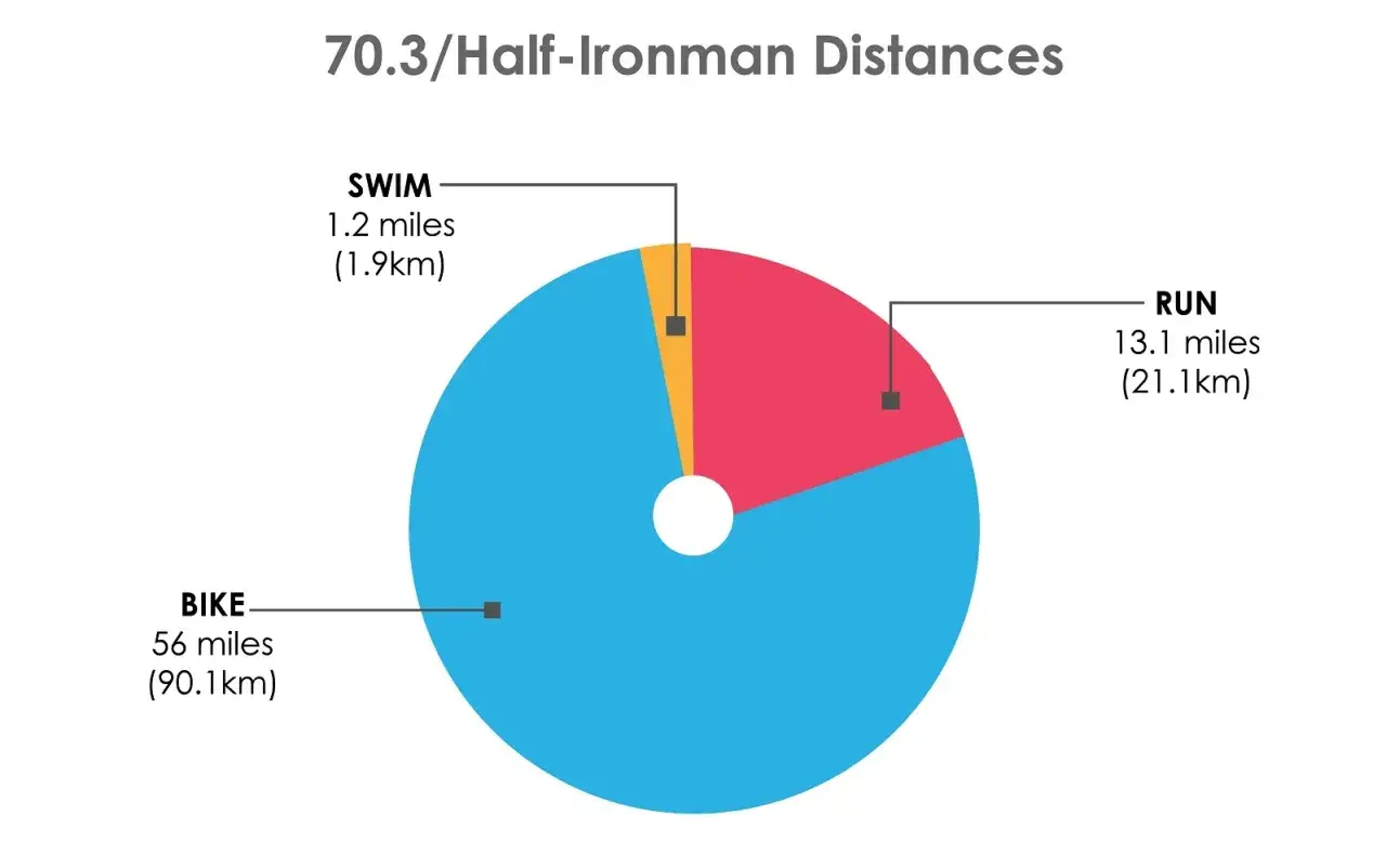 Pie chart showing Half-Ironman distances: 56 miles bike, 13.1 miles run, 1.2 miles swim. This helps estimate average Half Ironman time.