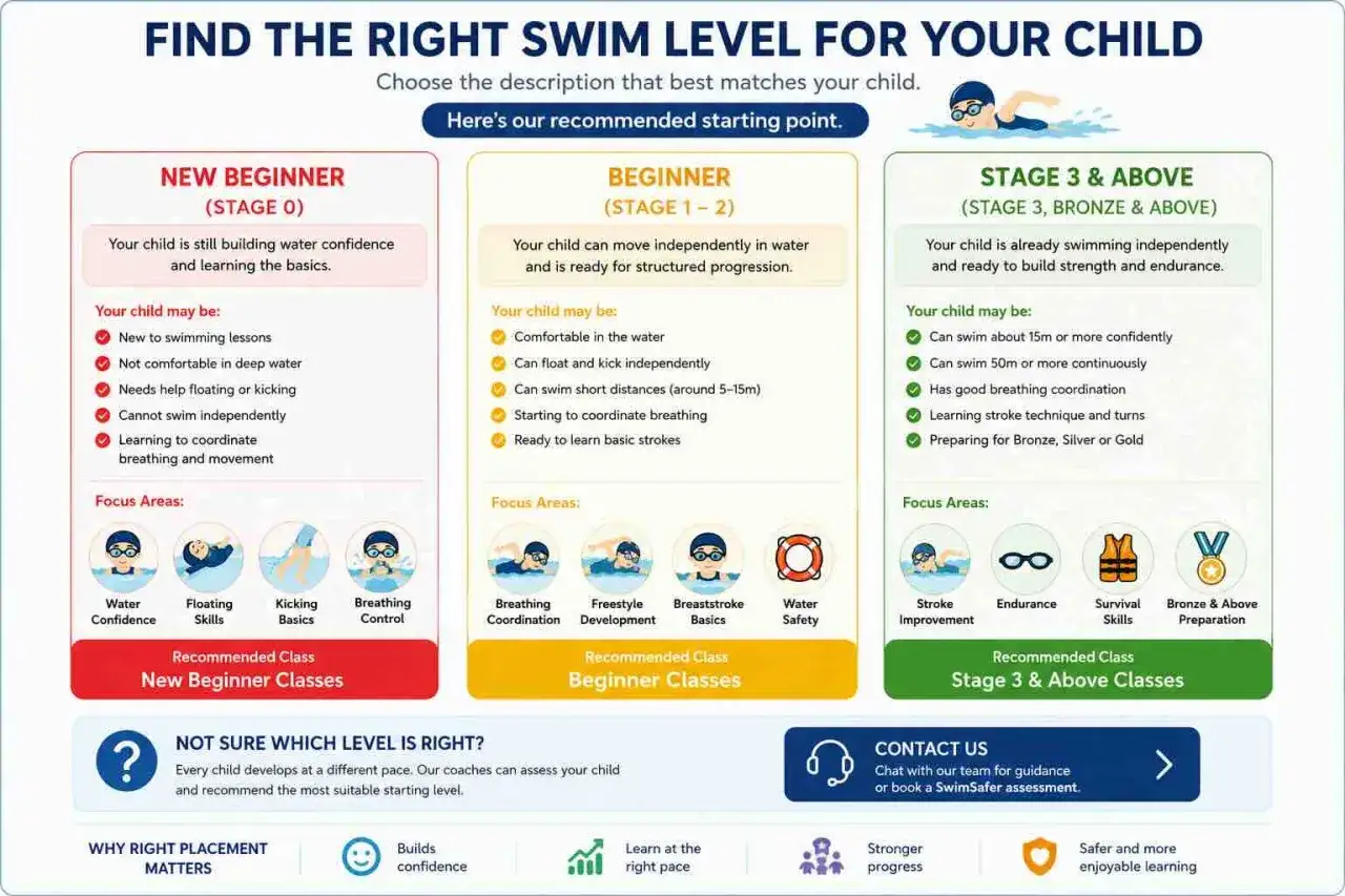 This infographic helps determine how long does it take to learn how to swim by outlining swim levels for children, from new beginners to advanced swimmers.