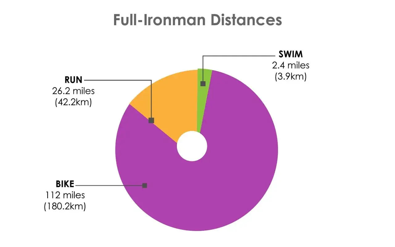 Pie chart showing full Ironman triathlon distances: 2.4mi swim, 112mi bike, and 26.2mi run.