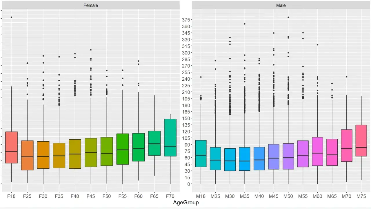Box plots show the distribution of finishing times for male and female Ironman athletes by age group. The average Ironman time varies significantly by age and gender.