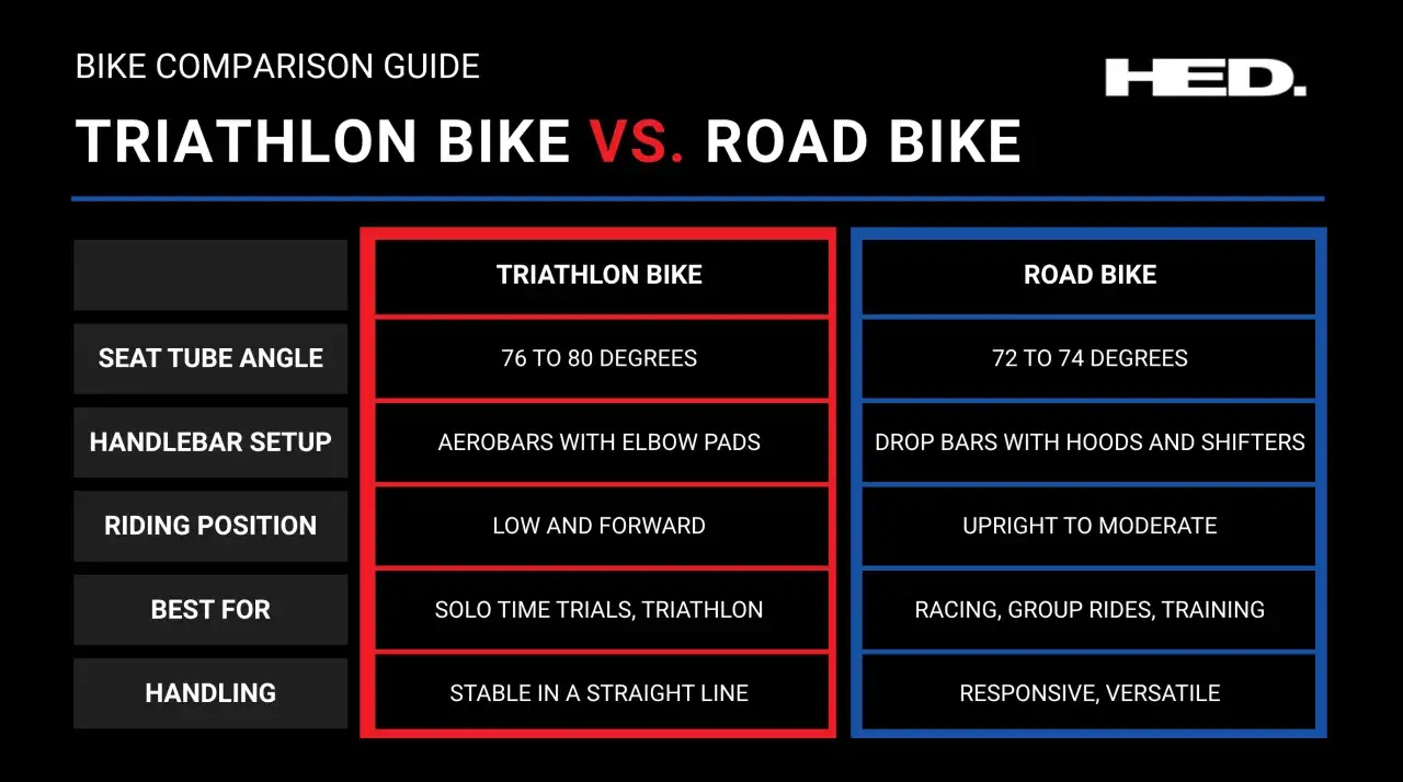 Comparison of triathlon bike vs road bike features: seat tube angle, handlebars, riding position, best for, and handling.