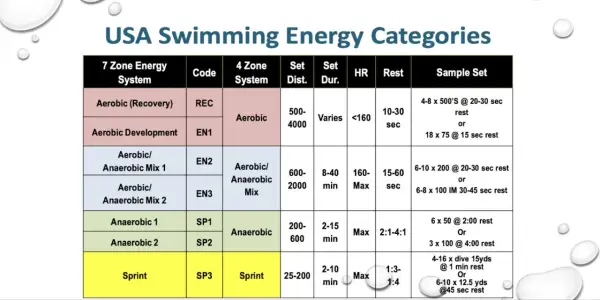 USA Swimming energy categories chart, detailing sprint swim workouts and other training zones with set distances, durations, and rest periods.