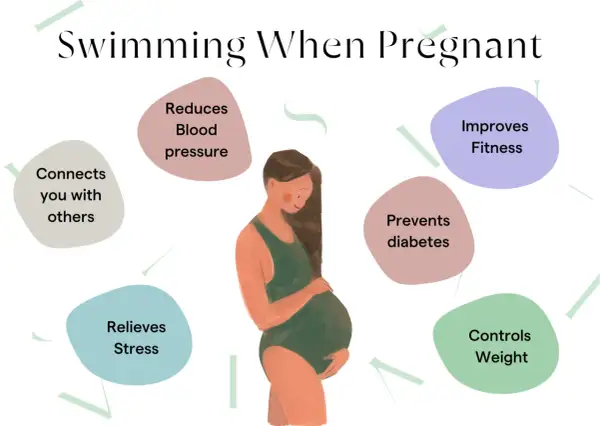 Illustration of a pregnant person in a swimsuit, surrounded by bubbles listing benefits of swimming when pregnant: reduces blood pressure, improves fitness, prevents diabetes, controls weight, relieves stress, and connects with others.
