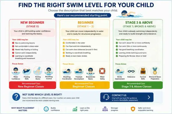 Chart shows when kids learn how to swim, detailing stages from new beginner to advanced, with focus areas and recommended classes.