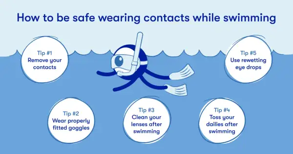 Tips for safe swimming with contacts: remove them, wear goggles, clean lenses, toss dailies, and use rewetting drops.