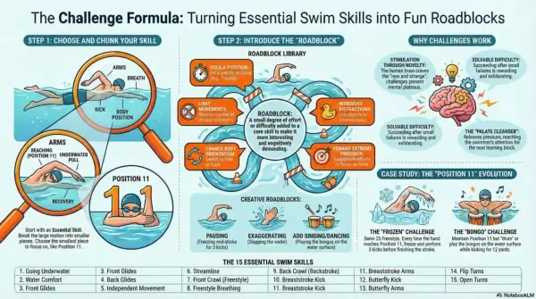Learn to swim in a week by breaking down skills like "Position 11" and adding fun "roadblocks" to make practice engaging.
