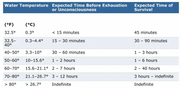 Chart shows how cold is too cold to swim, with water temps from 32.5°F to over 80°F and expected survival times.