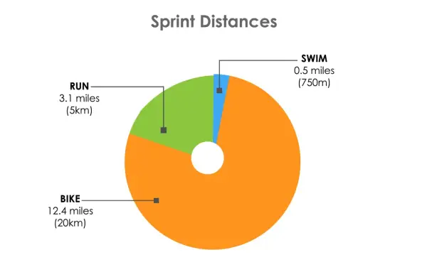 Pie chart showing sprint triathlon distances: 12.4 miles bike, 3.1 miles run, 0.5 miles swim.