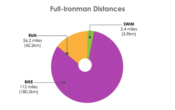 A pie chart shows the distances of a Full-Ironman race: 2.4 miles swim, 112 miles bike, and 26.2 miles run.