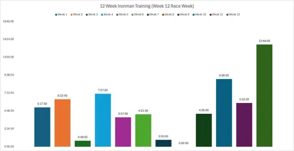 Bar chart showing weekly training hours for an Ironman, illustrating how long to train for Ironman. Peaks in weeks 1, 2, 7, 10, and 12.