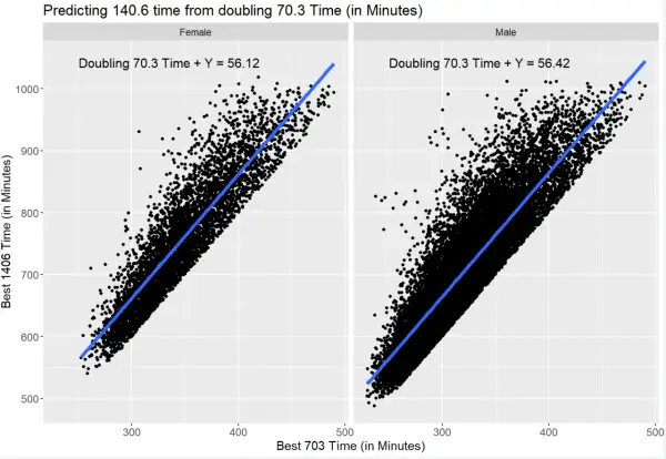 Scatter plot showing 70.3 mile times vs. 140.6 mile times for males and females, with regression lines. The average half Ironman time is predicted from doubling the 70.3 time.