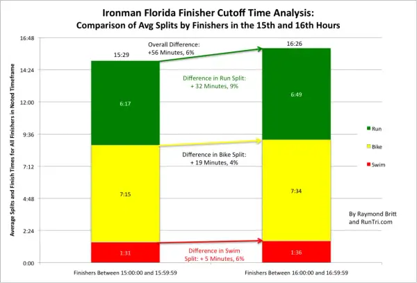 Ironman Florida cutoff times analysis: 15th-hour finishers averaged 15:29, 16th-hour finishers averaged 16:26.