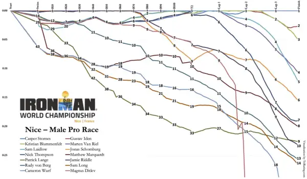 A graph showing the progress of male pro racers in the Ironman World Championship Nice, France. The lines show their times at different checkpoints, illustrating the Ironman breakdown of each athlete.