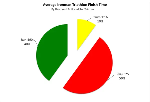 Pie chart showing average Ironman triathlon finish times: bike 6:25 (50%), run 4:54 (40%), swim 1:16 (10%).